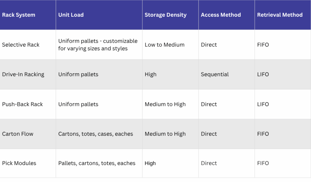 Pallet Racking & Storage Solutions – E-DISTRIBUTION